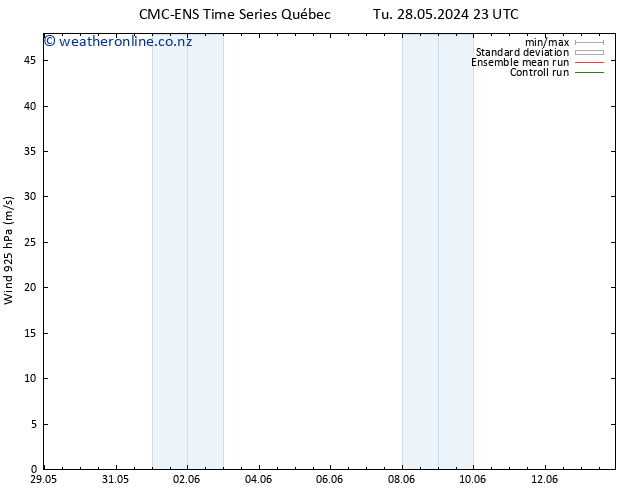 Wind 925 hPa CMC TS Fr 31.05.2024 05 UTC