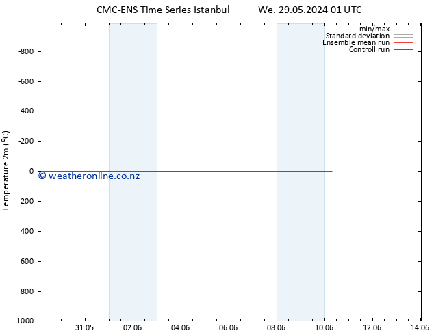 Temperature (2m) CMC TS We 29.05.2024 01 UTC