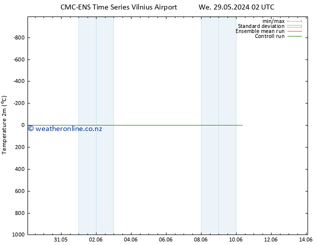 Temperature (2m) CMC TS We 29.05.2024 08 UTC