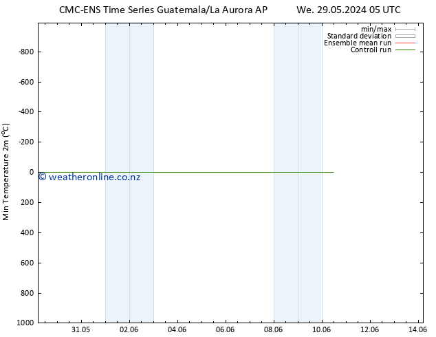 Temperature Low (2m) CMC TS We 29.05.2024 05 UTC