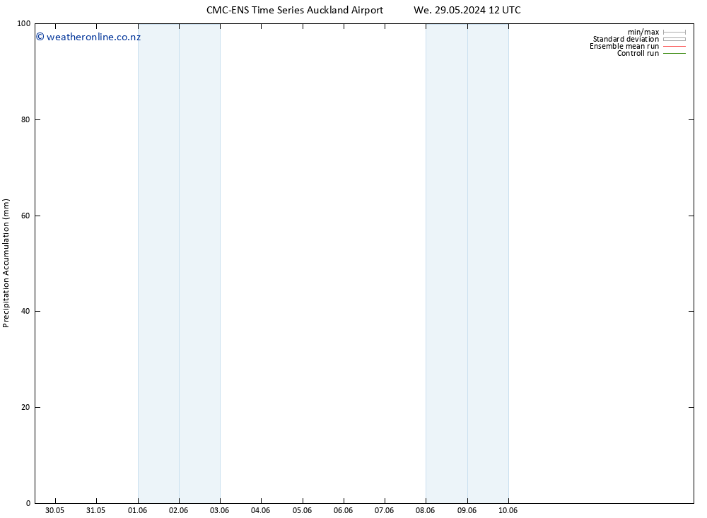 Precipitation accum. CMC TS Fr 31.05.2024 06 UTC