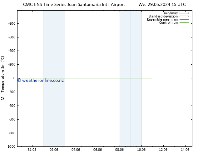 Temperature Low (2m) CMC TS Fr 31.05.2024 15 UTC