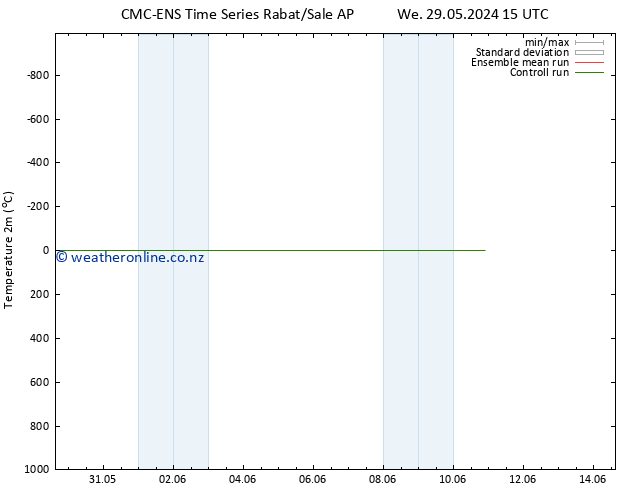 Temperature (2m) CMC TS Th 06.06.2024 03 UTC