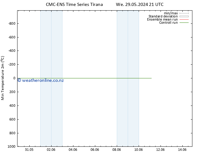 Temperature Low (2m) CMC TS Fr 31.05.2024 15 UTC