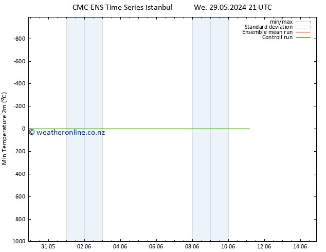 Temperature Low (2m) CMC TS Fr 31.05.2024 09 UTC