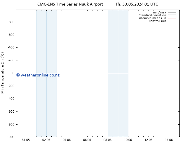 Temperature Low (2m) CMC TS Th 30.05.2024 13 UTC