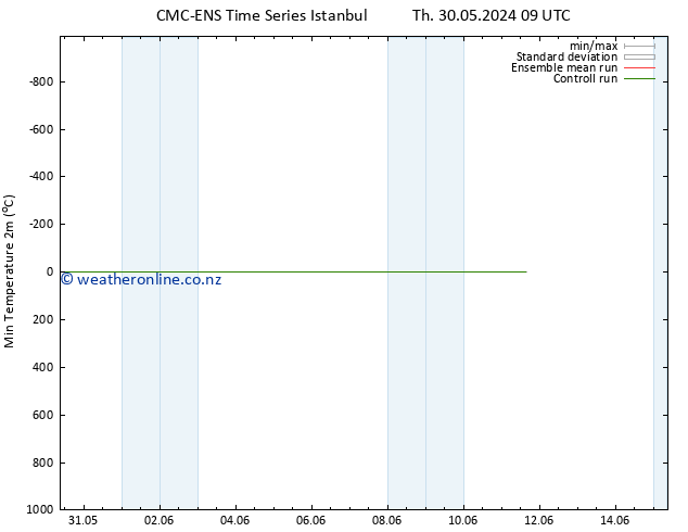 Temperature Low (2m) CMC TS Su 02.06.2024 09 UTC