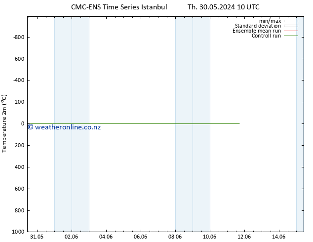 Temperature (2m) CMC TS Sa 01.06.2024 04 UTC