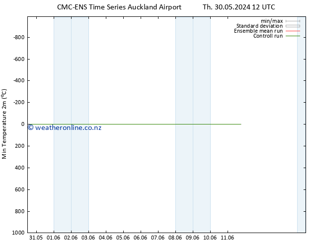 Temperature Low (2m) CMC TS Th 30.05.2024 18 UTC