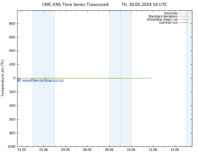 Temperature (2m) CMC TS Sa 01.06.2024 14 UTC