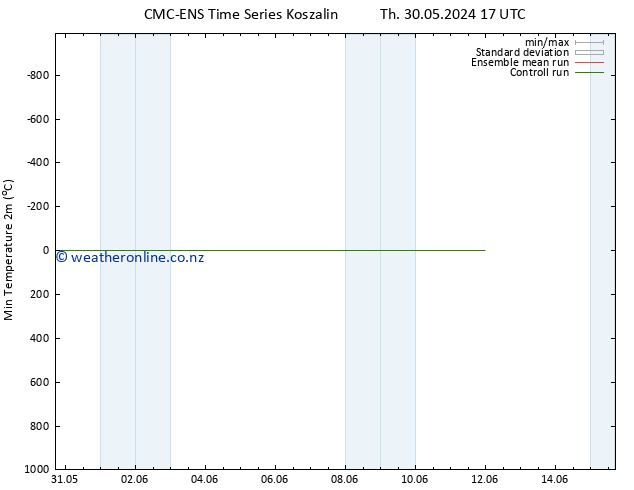 Temperature Low (2m) CMC TS Fr 31.05.2024 05 UTC