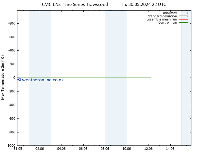 Temperature High (2m) CMC TS Th 30.05.2024 22 UTC