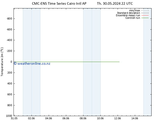 Temperature (2m) CMC TS We 12.06.2024 04 UTC