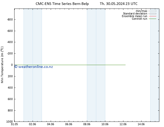 Temperature Low (2m) CMC TS Fr 31.05.2024 11 UTC