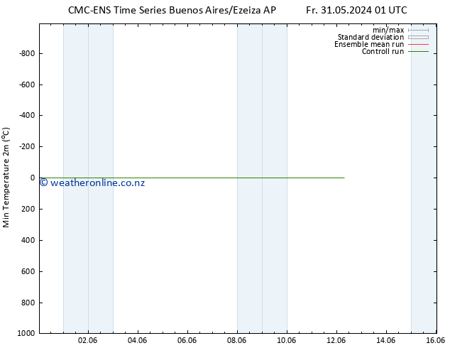 Temperature Low (2m) CMC TS Sa 08.06.2024 13 UTC