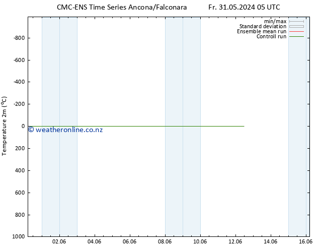 Temperature (2m) CMC TS Fr 31.05.2024 05 UTC