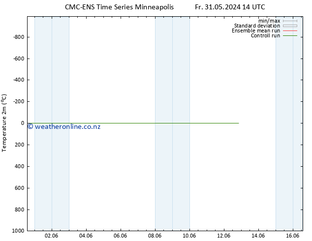 Temperature (2m) CMC TS We 05.06.2024 08 UTC