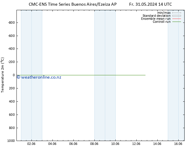 Temperature (2m) CMC TS Fr 31.05.2024 20 UTC