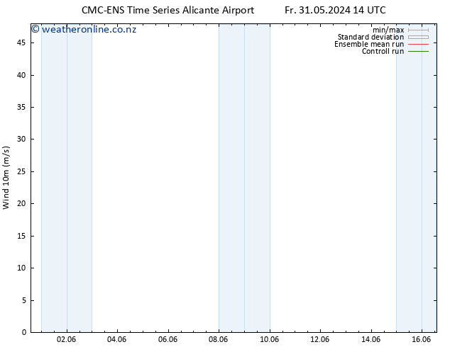Surface wind CMC TS Fr 31.05.2024 20 UTC