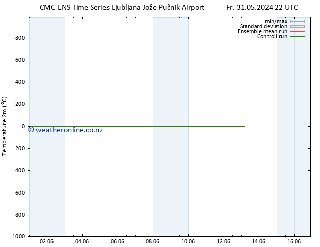 Temperature (2m) CMC TS Fr 31.05.2024 22 UTC