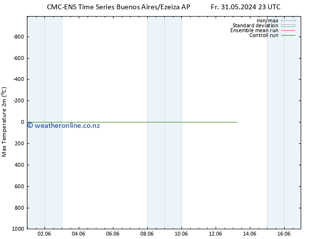 Temperature High (2m) CMC TS Fr 07.06.2024 05 UTC