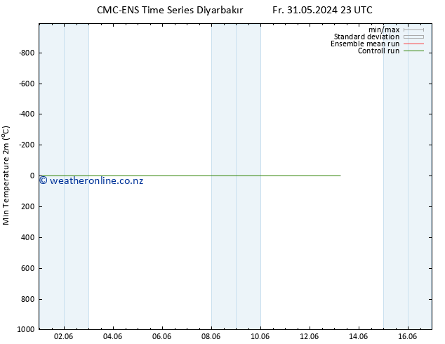 Temperature Low (2m) CMC TS Sa 01.06.2024 05 UTC