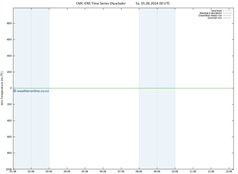 Temperature Low (2m) CMC TS Sa 01.06.2024 00 UTC