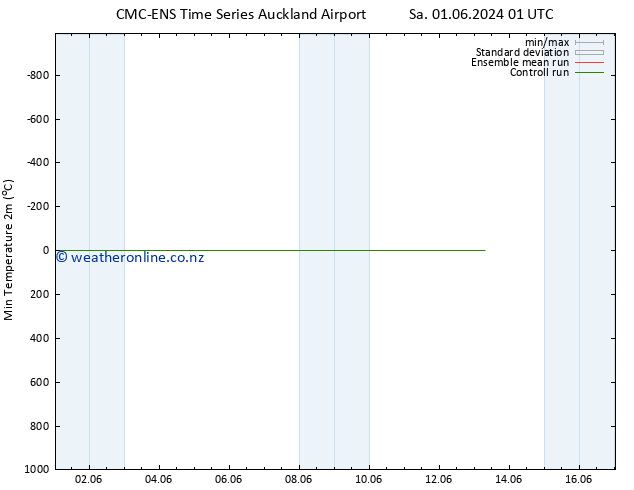 Temperature Low (2m) CMC TS Fr 07.06.2024 07 UTC