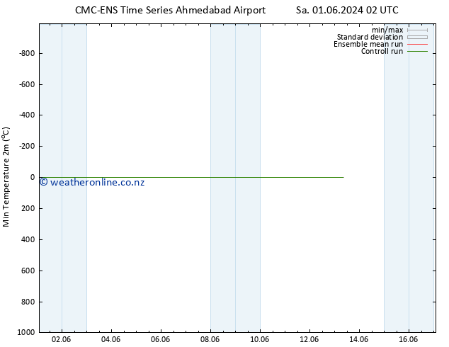 Temperature Low (2m) CMC TS Sa 01.06.2024 20 UTC