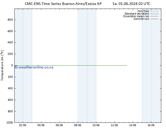 Temperature (2m) CMC TS Th 13.06.2024 08 UTC