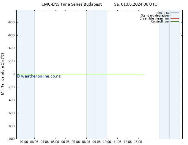 Temperature Low (2m) CMC TS We 05.06.2024 12 UTC