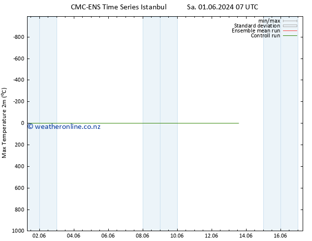 Temperature High (2m) CMC TS Mo 03.06.2024 19 UTC