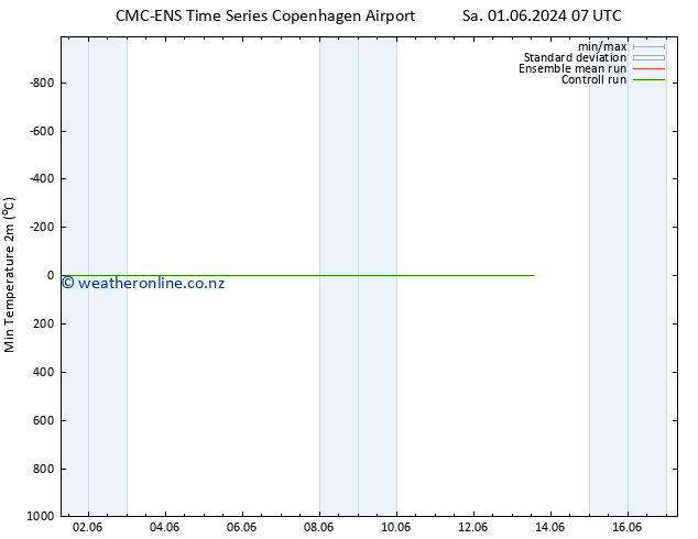 Temperature Low (2m) CMC TS Su 02.06.2024 07 UTC