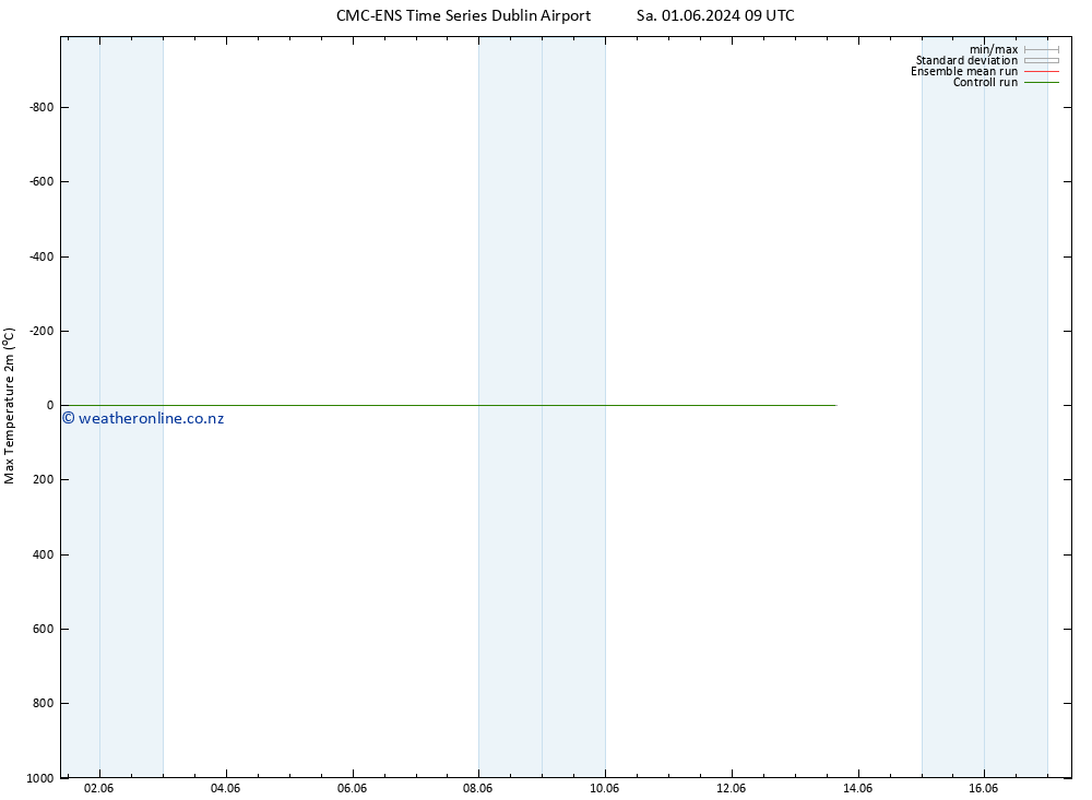 Temperature High (2m) CMC TS Mo 03.06.2024 03 UTC