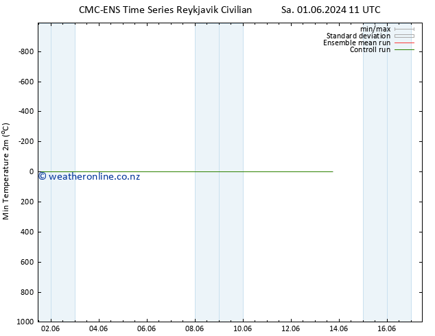 Temperature Low (2m) CMC TS Sa 01.06.2024 17 UTC