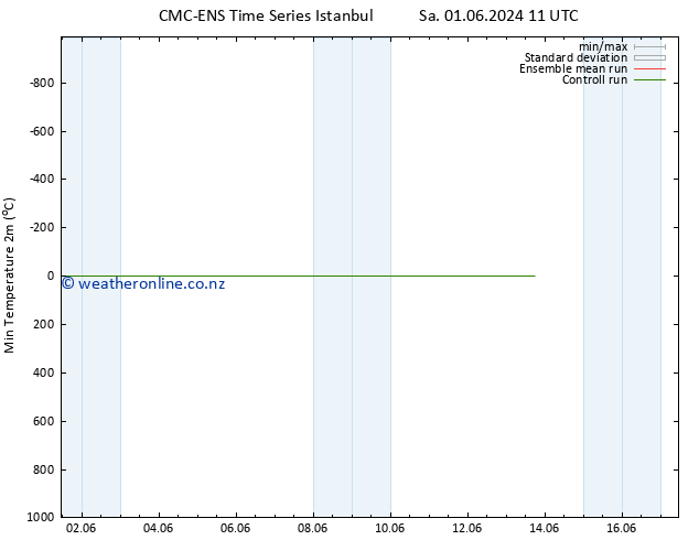 Temperature Low (2m) CMC TS Sa 01.06.2024 23 UTC