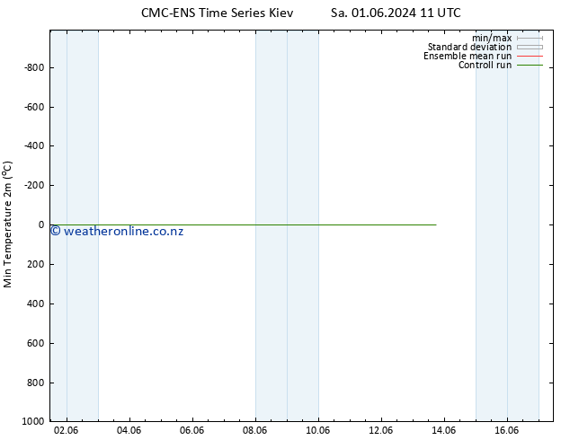 Temperature Low (2m) CMC TS Su 02.06.2024 11 UTC