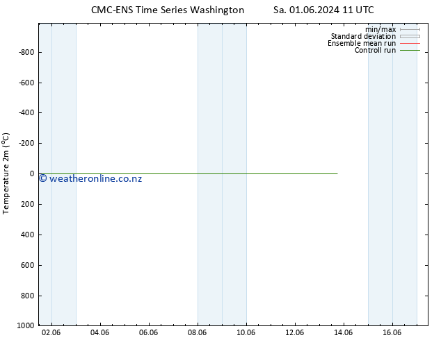 Temperature (2m) CMC TS Su 09.06.2024 11 UTC