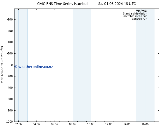 Temperature High (2m) CMC TS Tu 04.06.2024 01 UTC