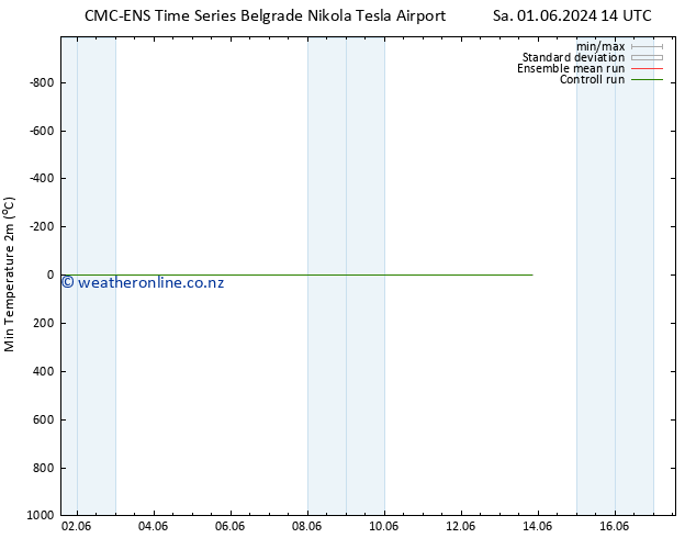 Temperature Low (2m) CMC TS Sa 01.06.2024 20 UTC