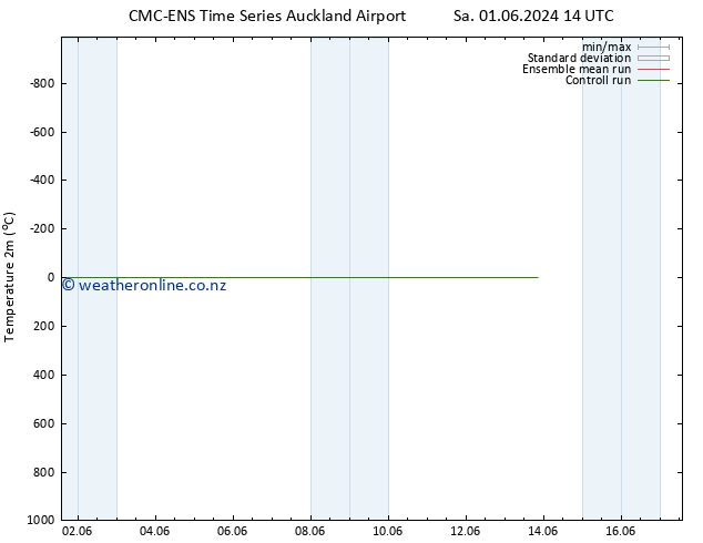 Temperature (2m) CMC TS Sa 01.06.2024 20 UTC