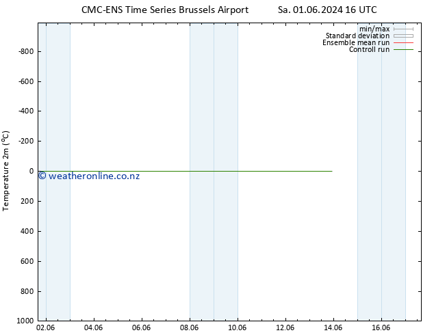 Temperature (2m) CMC TS Th 13.06.2024 16 UTC