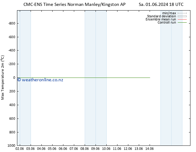 Temperature High (2m) CMC TS Sa 08.06.2024 18 UTC