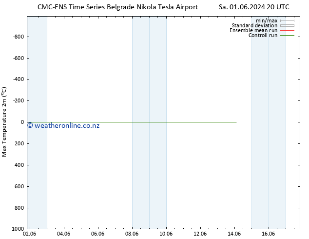 Temperature High (2m) CMC TS Su 02.06.2024 02 UTC