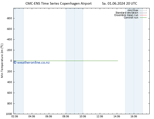 Temperature Low (2m) CMC TS Tu 11.06.2024 08 UTC