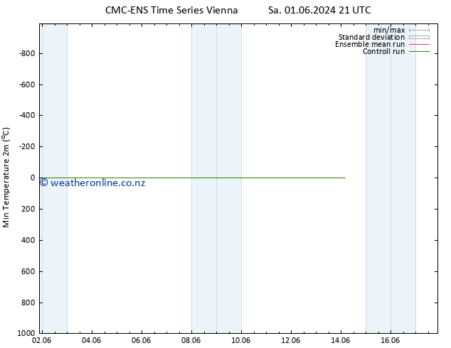 Temperature Low (2m) CMC TS Fr 14.06.2024 03 UTC