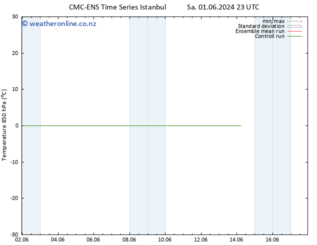 Temp. 850 hPa CMC TS Fr 14.06.2024 05 UTC