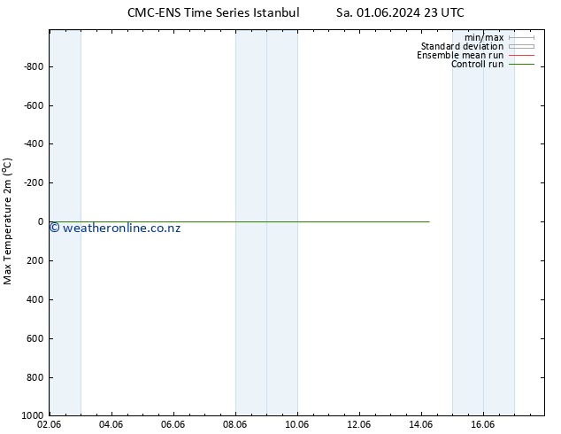Temperature High (2m) CMC TS Mo 10.06.2024 11 UTC