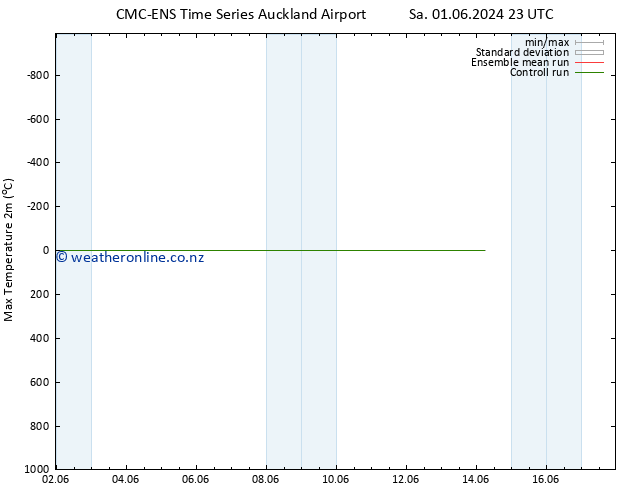 Temperature High (2m) CMC TS We 05.06.2024 11 UTC