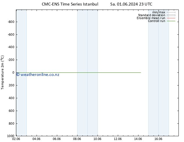Temperature (2m) CMC TS Tu 04.06.2024 23 UTC